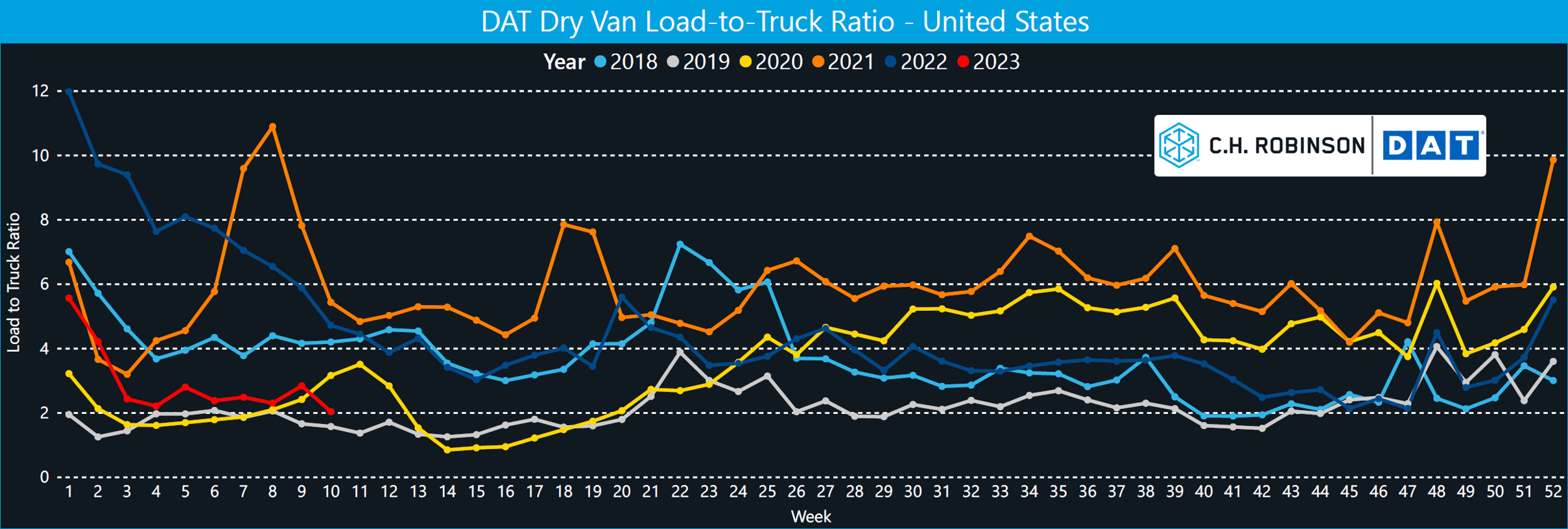 relação de 5 anos entre a carga do leito plano e o caminhão 